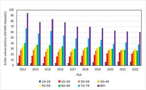 alt: Vývoj měr sebevražednosti v Jižní Koreji podle věkových kategorií ve vybraných letech. Zdroj dat: Národní systém indikátorů (2024)